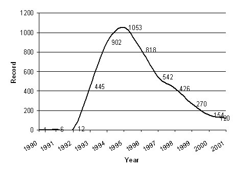 Business Process Reengineering, 1990-2001 - Source: Ponzi & Koenig, 2002