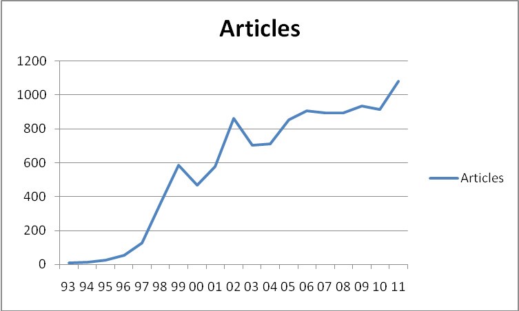 A articles in the business literature with the phrase &ldquo;Knowledge Management&rdquo; in the title.